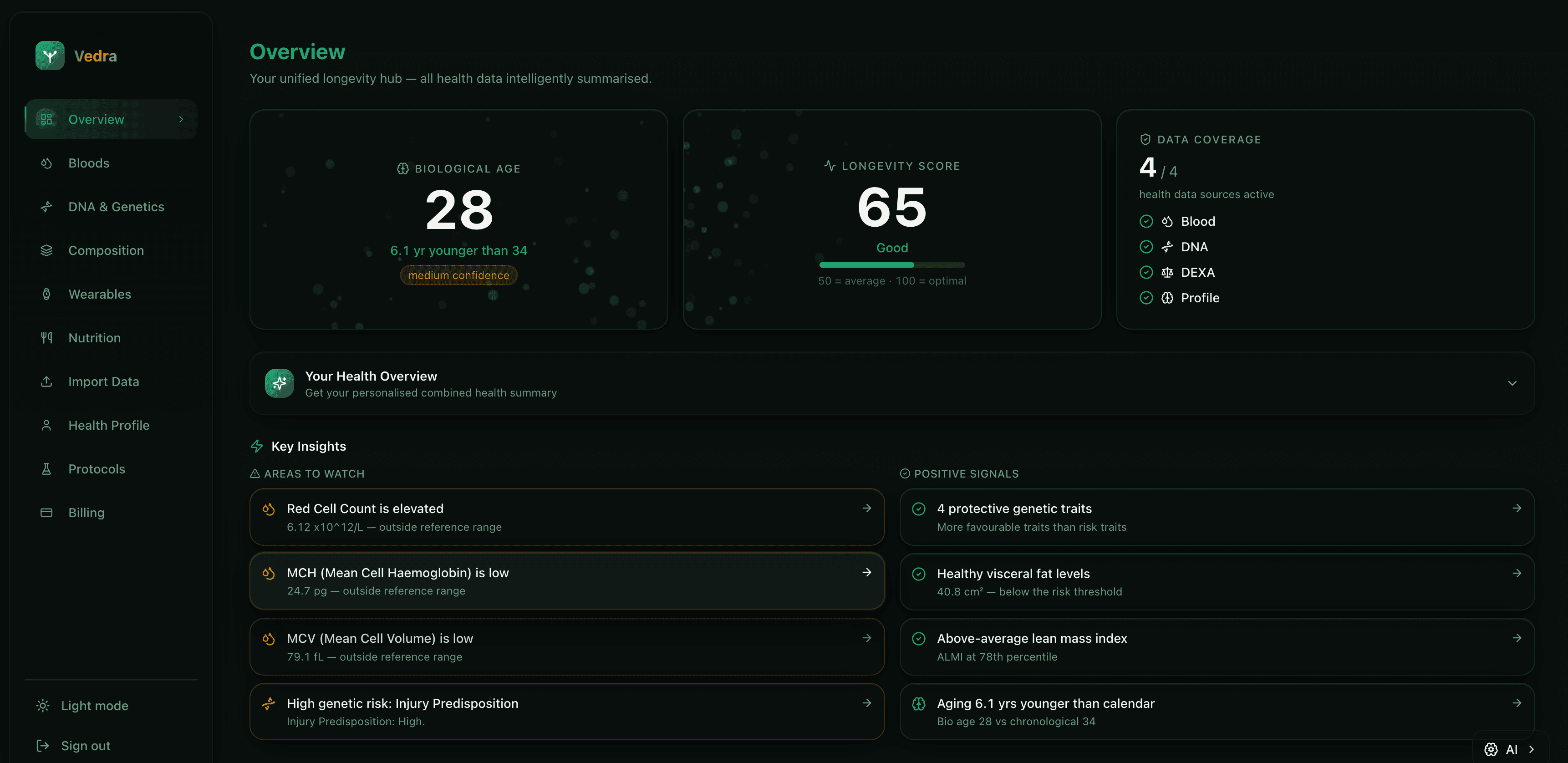 Vedra Dashboard showing health overview with blood work, DNA insights, and body composition
